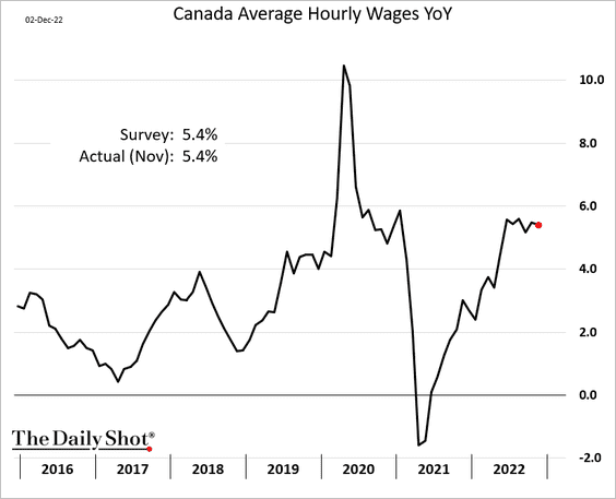 /brief/img/Screenshot 2022-12-05 at 08-44-01 The Daily Shot Wage growth is too strong.png